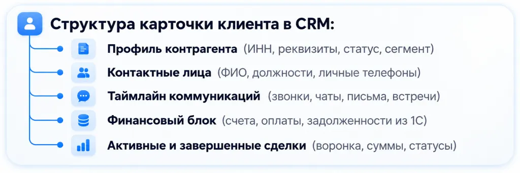 структура карточки клиента.png